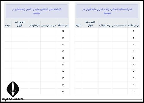 تحلیل کارنامه کنکور سراسری 